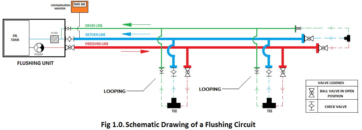 Hot Oil Flushing Circuit