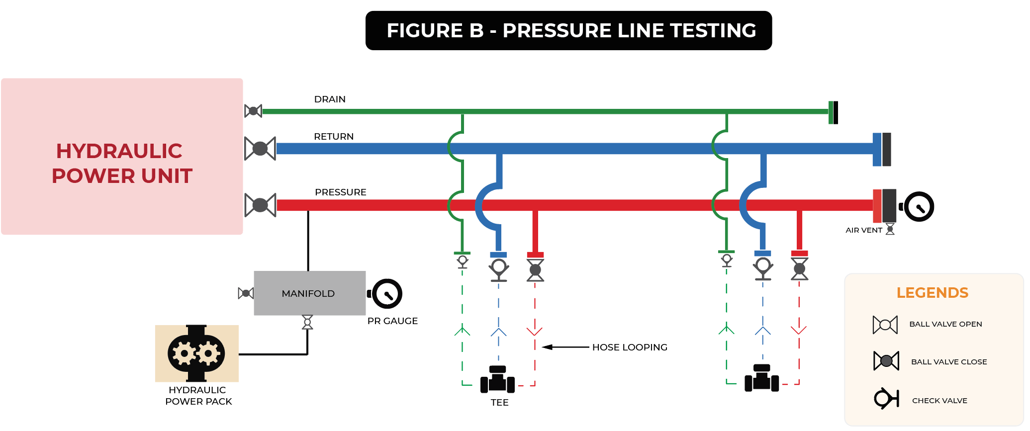 Pressure line testing